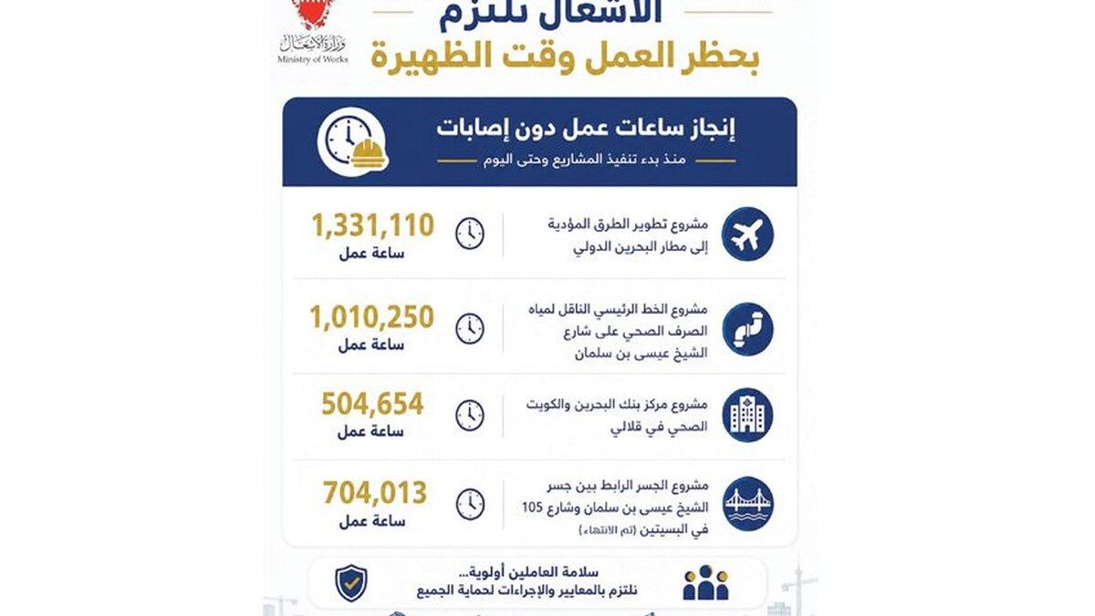 أنجزت مشاريع البنية التحتية من دون إصابات عمل الأشغال تلتزم بالكامل بحظر العمل وقت الظهيرة