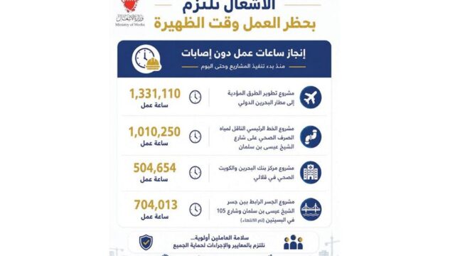 الشركة الخليجية للأشغال تنهي مشاريع البنية التحتية بدون إصابات عمل